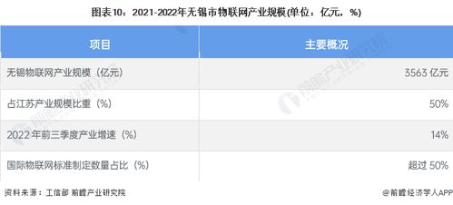 2023年無錫市物聯網產業鏈全景圖譜深度解析 政策、現狀、布局與規劃