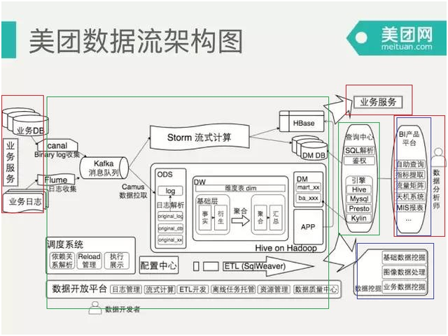 大數據、人工智能與Web技術 完整產品中數據處理服務的三位一體定位