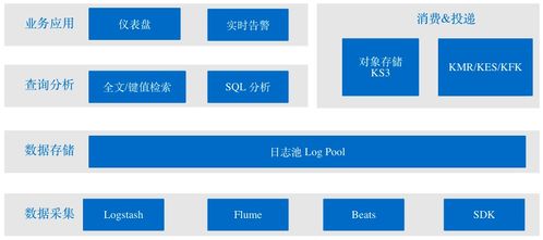 Apache Pulsar 賦能金山云日志服務(wù) 日處理 200TB 數(shù)據(jù)的卓越實(shí)踐