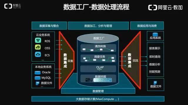 阿里巴巴下一代數據集成技術